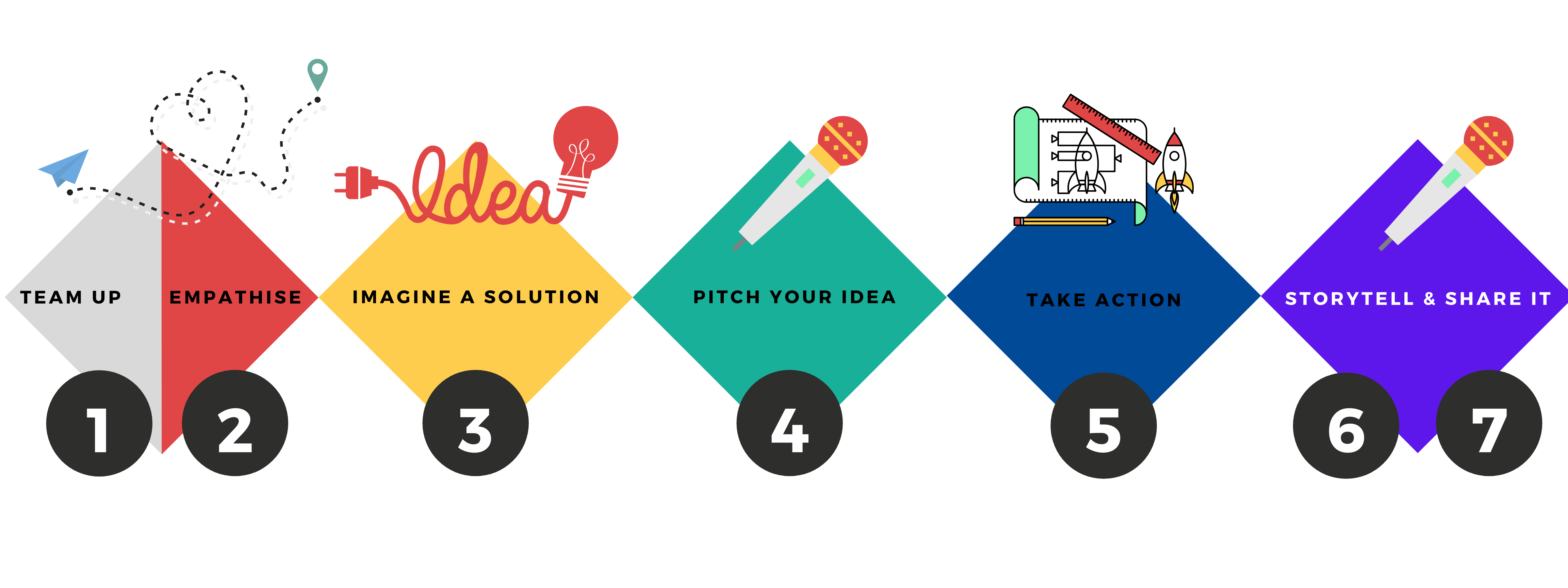 Design Thinking Process Beyond Education