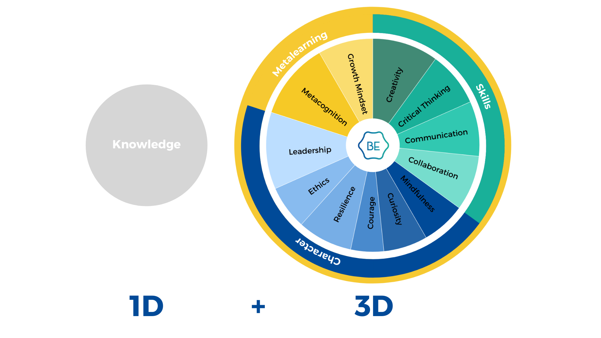 21st century competencies 4 dimensions of education. knowledge, metalearning, skills, and character
